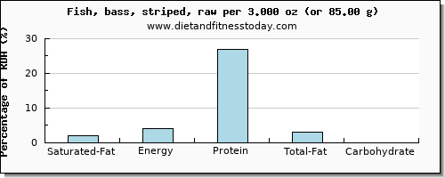 saturated fat and nutritional content in sea bass